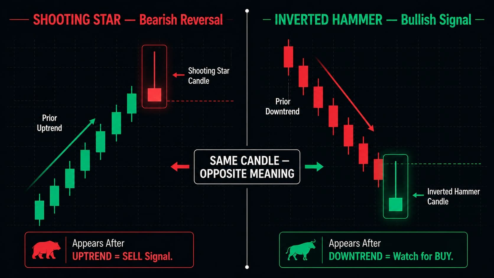 Shooting star versus inverted hammer comparison showing identical candle visual with opposite meanings based on prior trend context uptrend bearish versus downtrend bullish