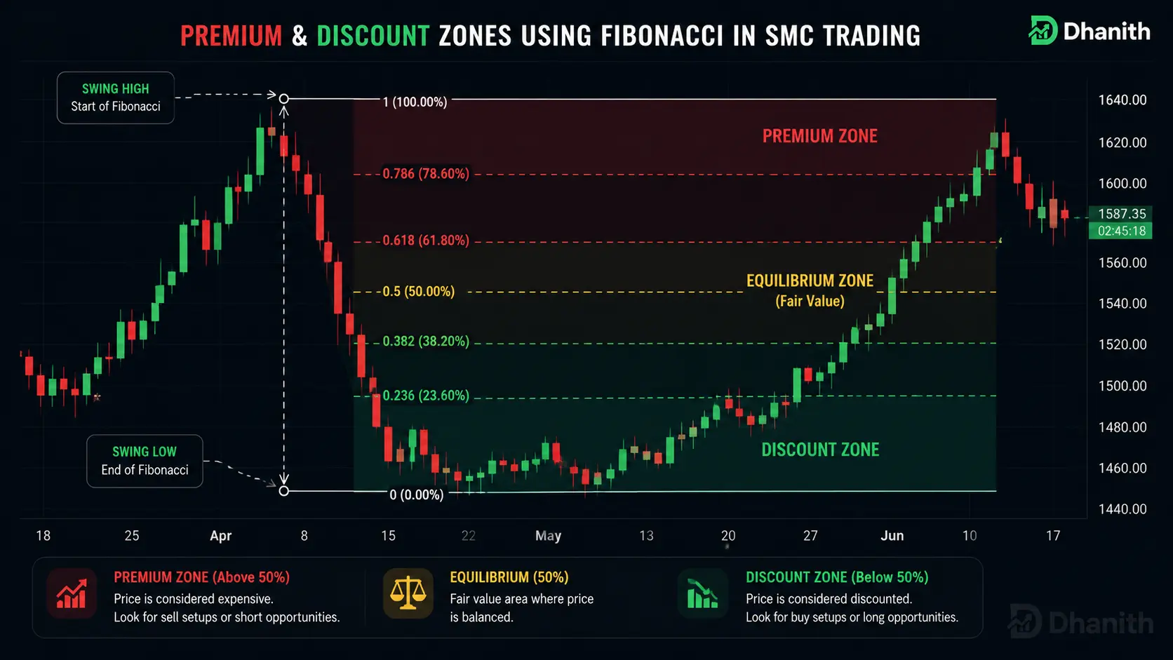 Premium and discount zones using Fibonacci tool in SMC trading