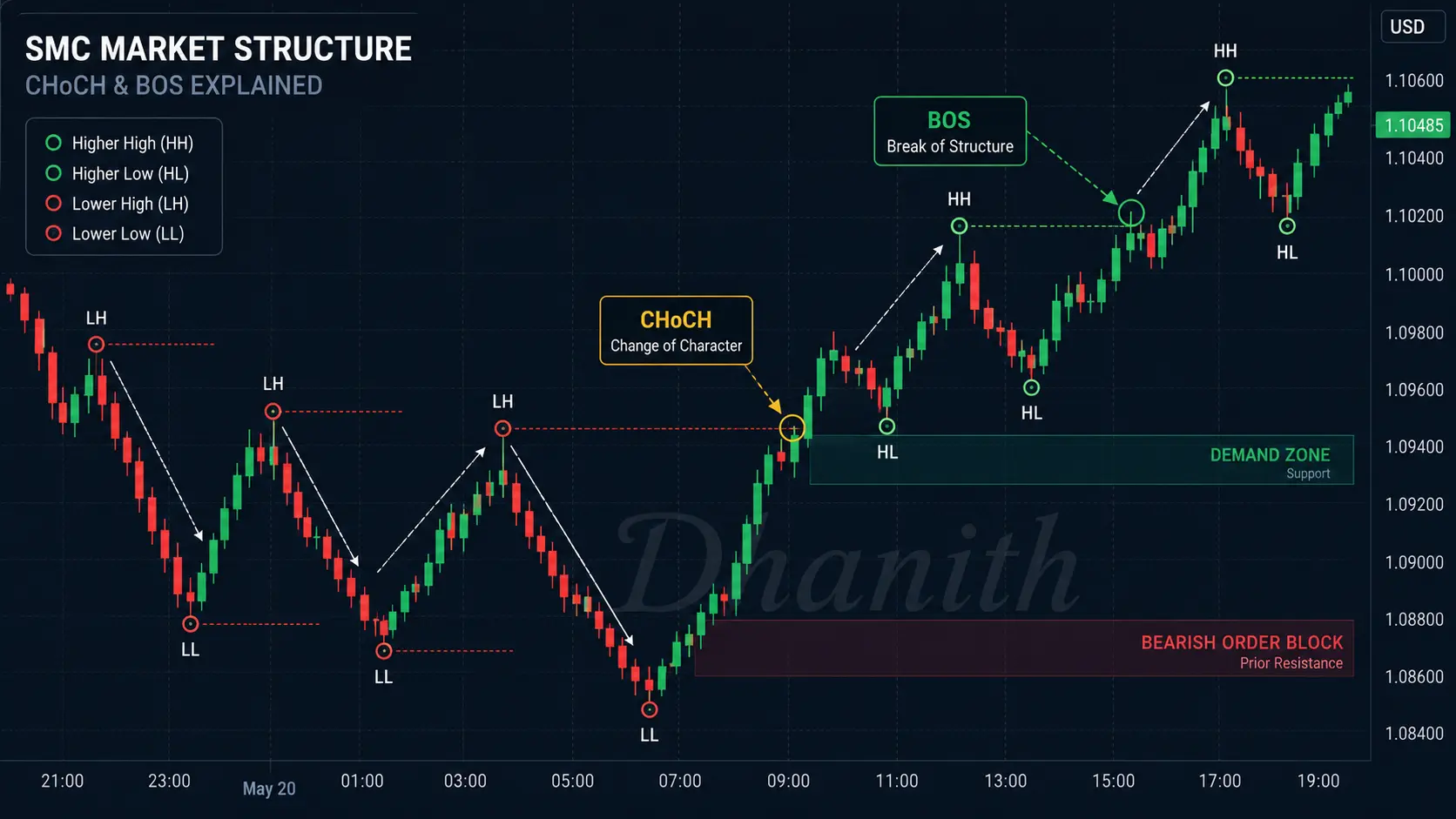 SMC market structure showing BOS and CHoCH in stock chart