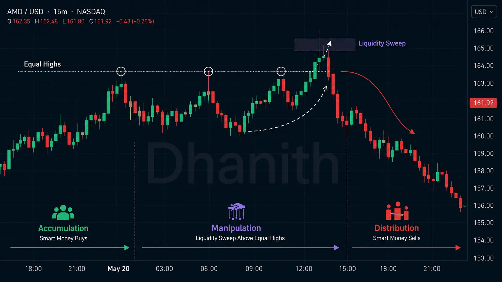 Smart money liquidity sweep above equal highs before reversal