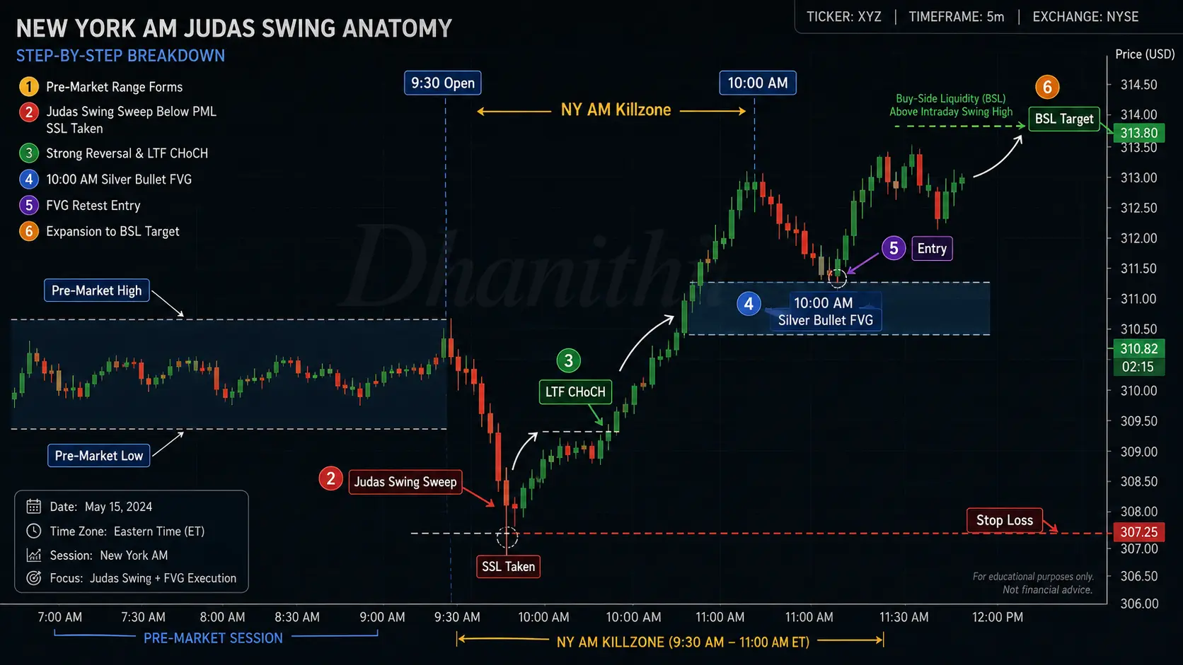 New York AM killzone Judas Swing showing pre-market sweep and Silver Bullet entry at 10 AM FVG