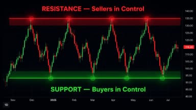 Support and Resistance: The Complete Trading Guide with Strategies (2026)