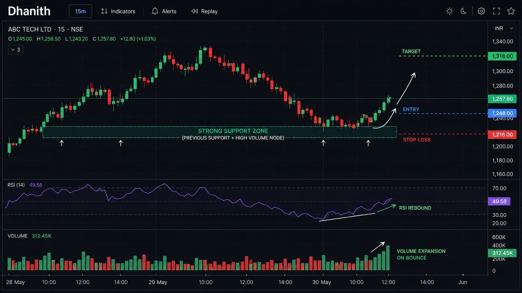 High probability stock trade setup with RSI, volume and support confluence