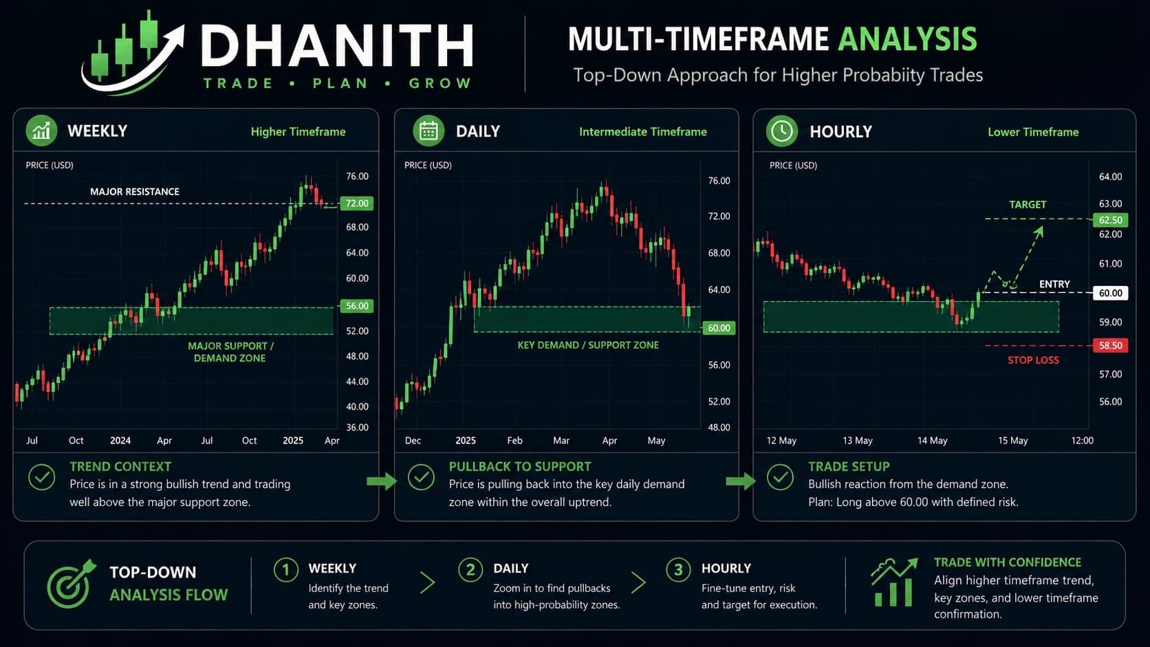Multi-timeframe analysis example showing weekly, daily and hourly charts