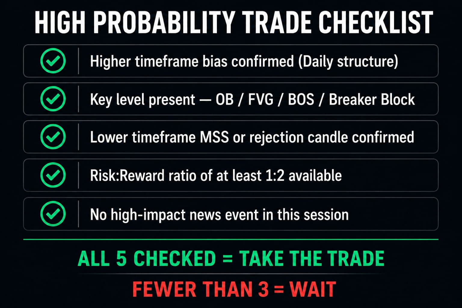 High probability trade checklist showing five confirmation items — higher timeframe bias, key level, lower timeframe confirmation, R:R of 1:2, and no high-impact news — with all 5 checked meaning take the trade