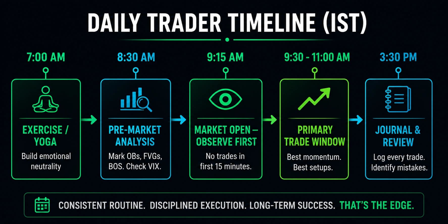 Comparison showing that 5 big losses without a risk rule can wipe out a trading account, while the 1% risk rule keeps a trader in the game after 10 consecutive losses