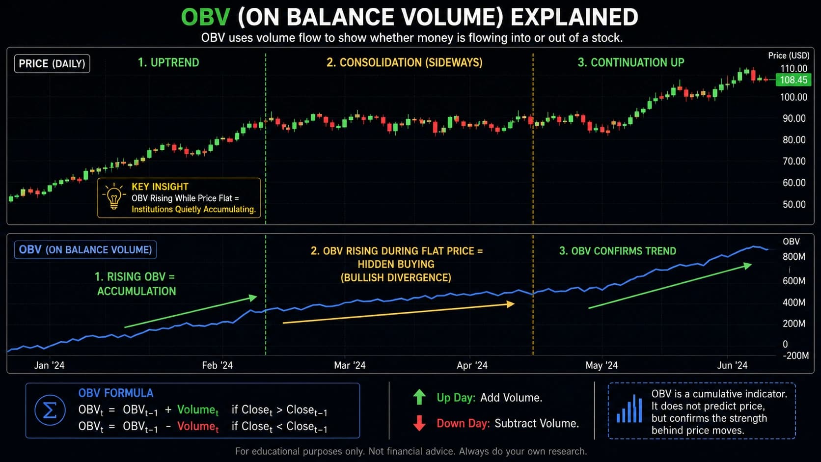 OBV On Balance Volume indicator explained showing rising OBV during flat price as hidden accumulation bullish divergence with formula and three annotated price phases