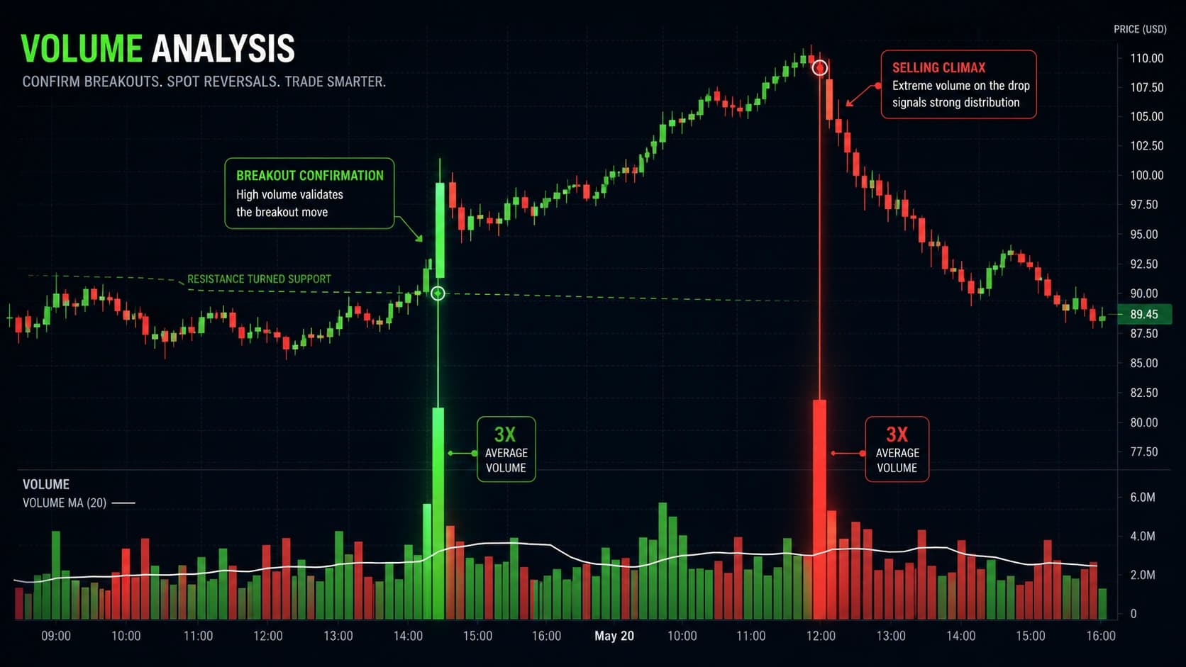 Volume Analysis: The Complete Trading Guide with Strategies (2026)