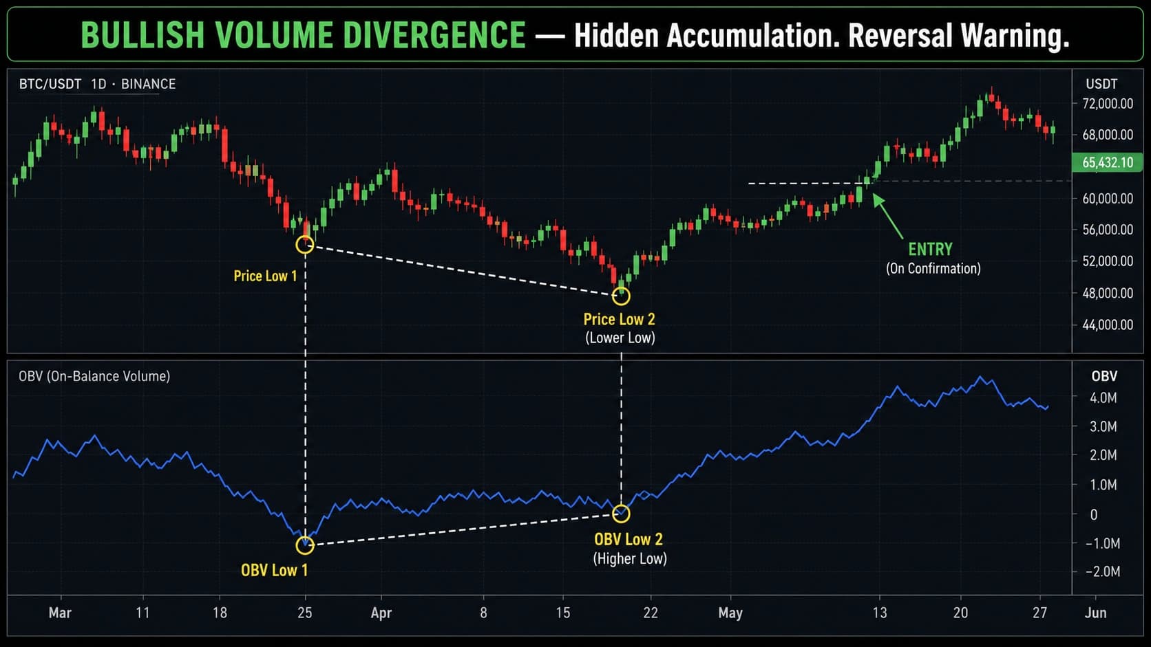 Bullish volume divergence dual panel showing price making lower low while OBV On Balance Volume makes higher low indicating hidden accumulation before price reversal