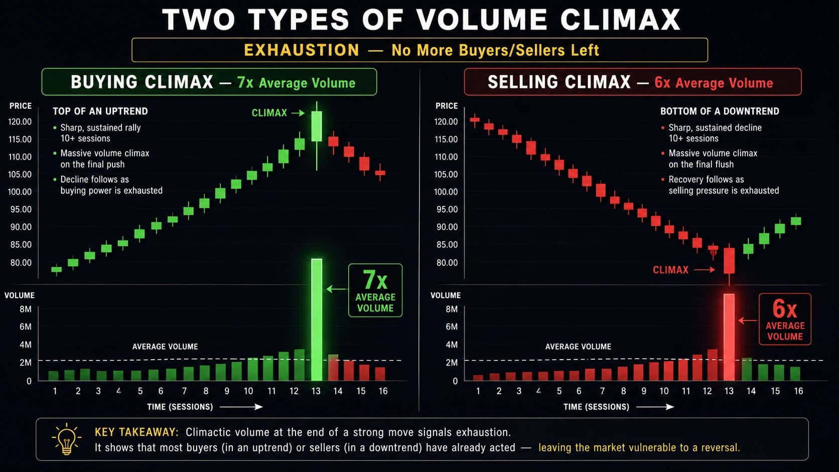 Volume climax comparison showing buying climax 7x average volume spike at top of uptrend and selling climax 6x average volume spike at bottom of downtrend both indicating exhaustion