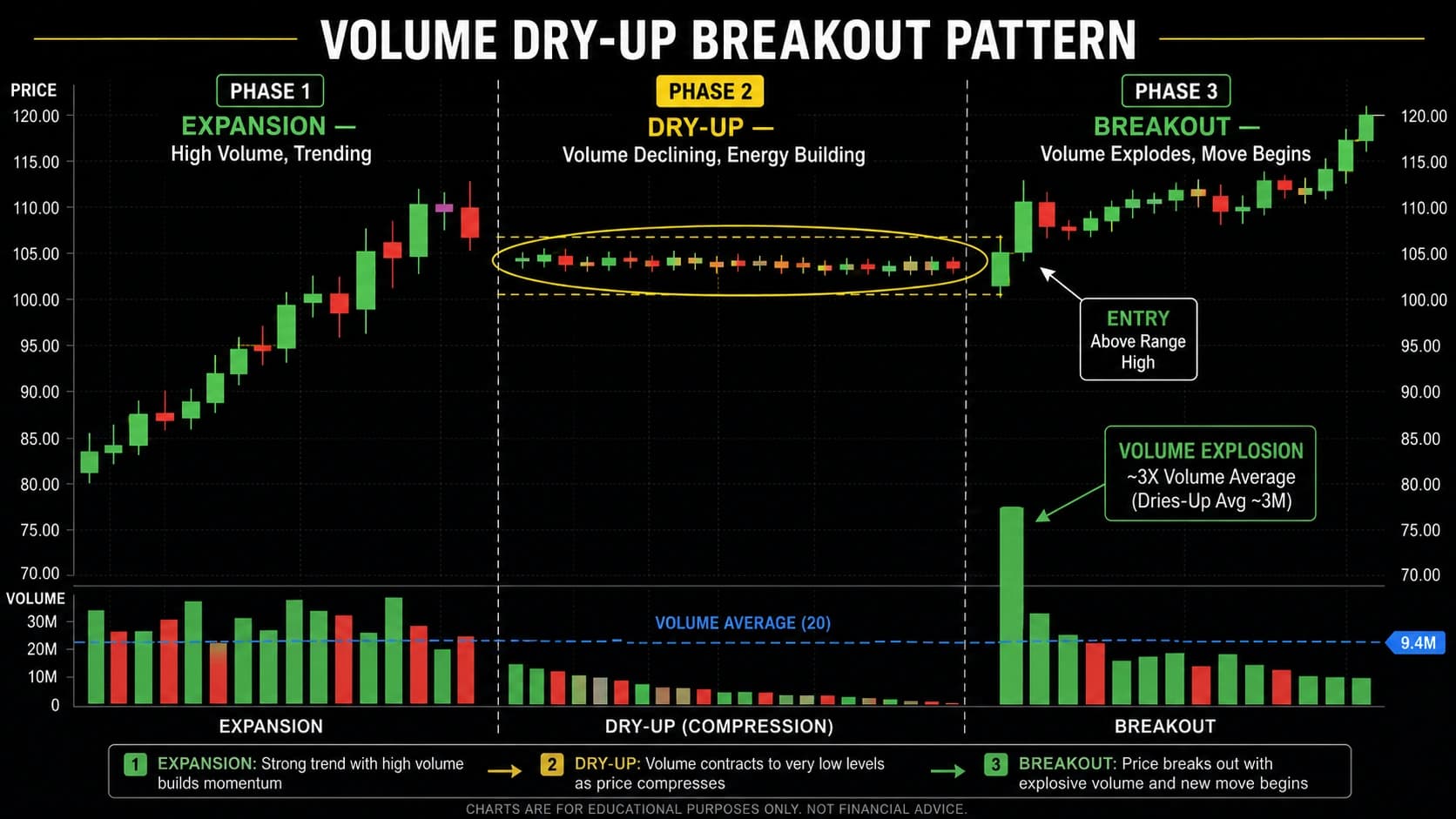 Volume dry-up breakout chart showing three phases expansion with high volume then consolidation with shrinking volume bars then explosive breakout candle with volume expansion