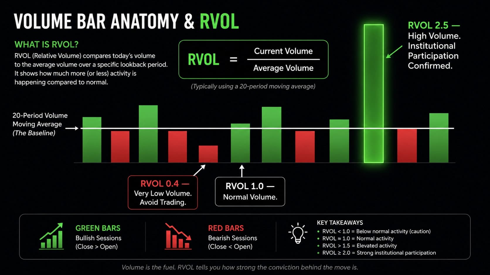 Volume bar anatomy and RVOL diagram showing 20-period moving average baseline with three highlighted bars showing low 0.4 normal 1.0 and high 2.5 RVOL institutional participation