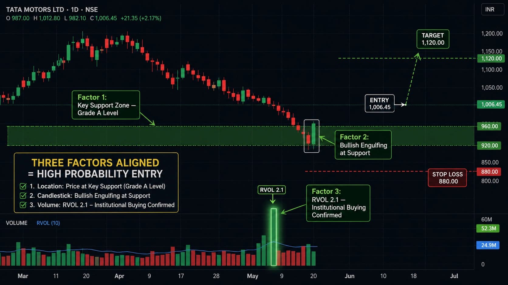 Three-factor volume confirmation entry NSE chart showing support zone location bullish engulfing candlestick and high RVOL 2.1 volume aligned for highest probability buy signal