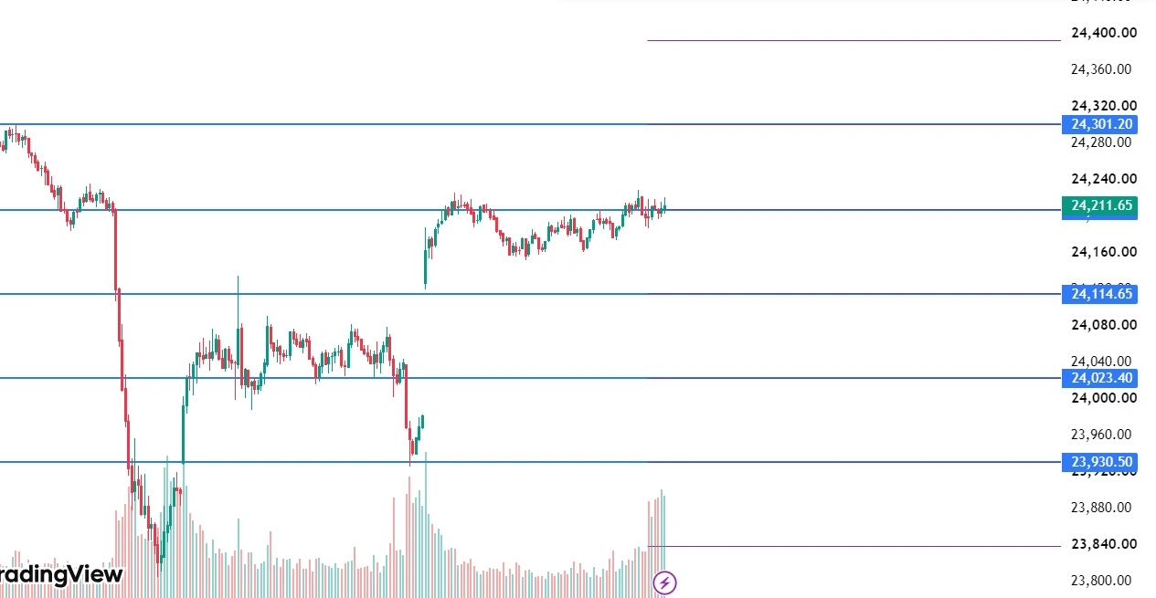 Nifty key levels chart for Monday, July 13, 2026 Nifty price chart marking key levels for July 13, 2026 — resistance at 24,301.20, spot at 24,211.65, and support levels at 24,114.65, 24,023.40 and 23,930.50