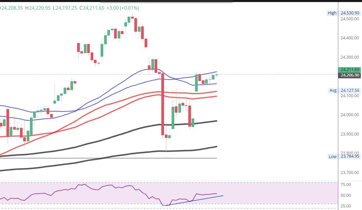 Nifty 50 1-hour chart — reclaiming the 100-day EMA Nifty 50 one-hour chart showing price reclaiming the 100-day EMA near 24,200 after the midweek sell-off, with RSI turning higher from oversold levels