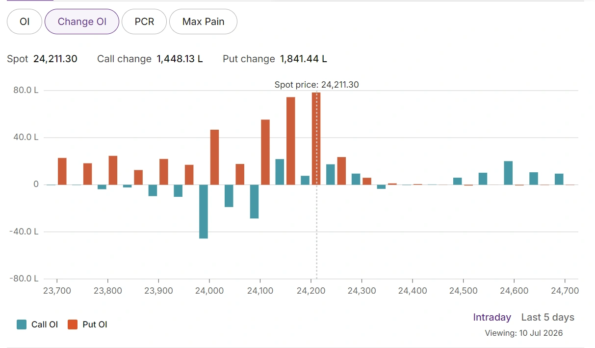 Nifty change in OI — fresh positioning Nifty change in open interest chart showing fresh Put OI additions at 24,150-24,200 and Call OI unwinding in the 23,900-24,100 band