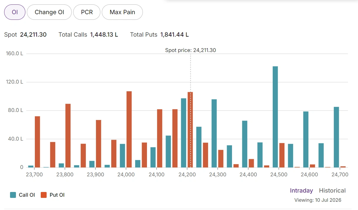Nifty total Call OI vs Put OI by strike Nifty option chain open interest chart for July 13, 2026 showing the heaviest Call OI at the 24,500 strike and the heaviest Put OI clustered at 24,000 and 24,200