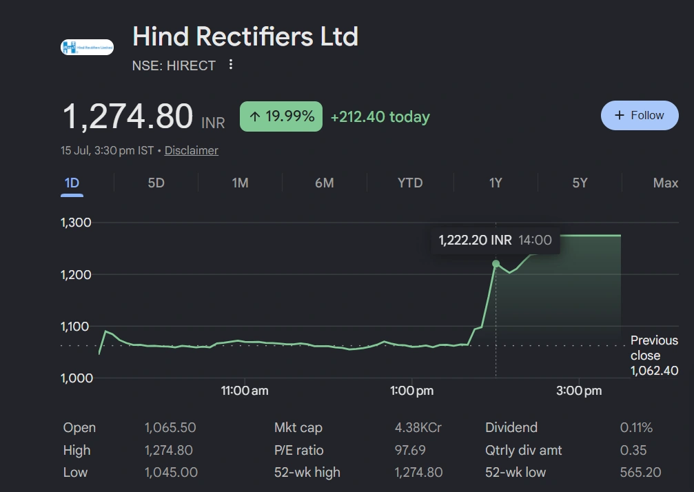 Hind Rectifiers stock hits upper circuit — one of the setups flagged in our short-term stocks technical breakdown Hind Rectifiers (NSE: HIRECT) share price chart showing a 19.99% upper circuit rally to ₹1,274.80 on July 15, 2026