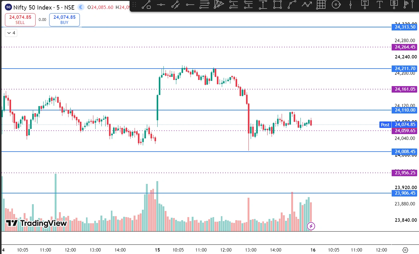 Nifty 50 key levels chart for Thursday, July 16, 2026 — resistance and support zones marked Nifty 50 index 5-minute chart showing key resistance levels at 24,313, 24,264 and 24,211 and support levels at 24,110, 24,008 and 23,906 for Thursday, July 16, 2026