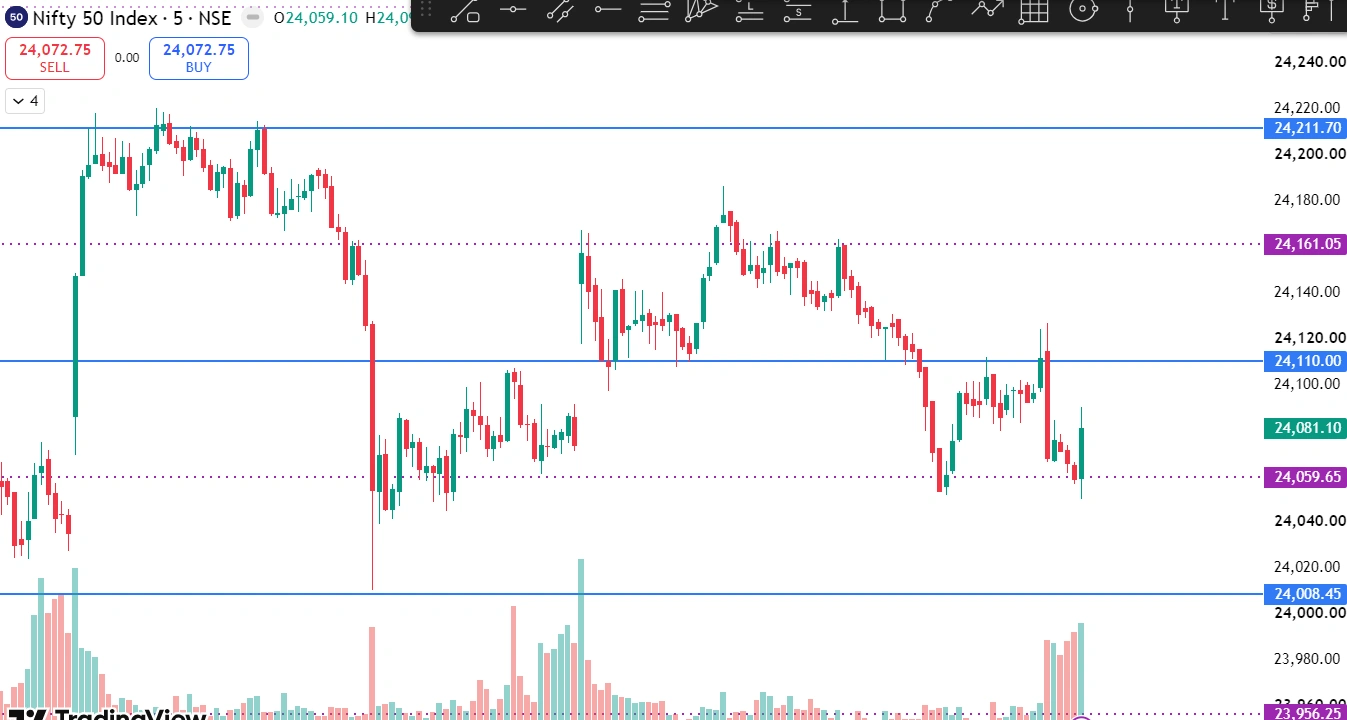 Nifty 50 5-minute chart for Thursday, July 16, 2026 — resistance and support levels marked Nifty 50 index 5-minute chart showing rejection at 24,211 and 24,161 resistance and a round-trip back to the 24,059–24,081 zone on Thursday, July 16, 2026