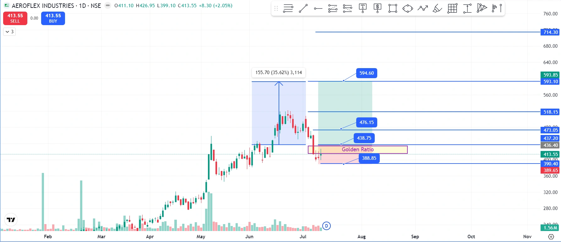 Aeroflex Industries share price chart showing a doji candlestick at the Fibonacci Golden Ratio zone near ₹413