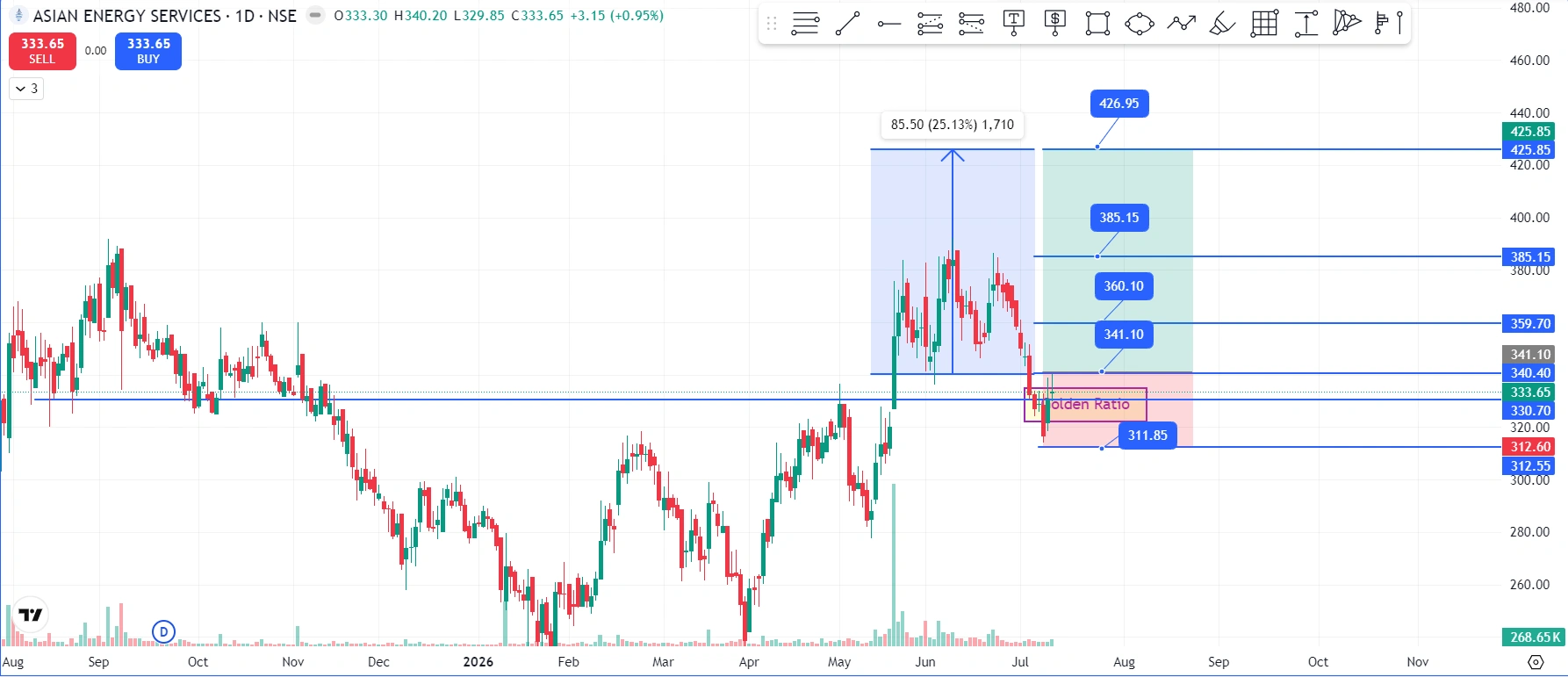 Asian Energy Services share price chart showing price inside the Fibonacci Golden Ratio retracement zone near ₹333