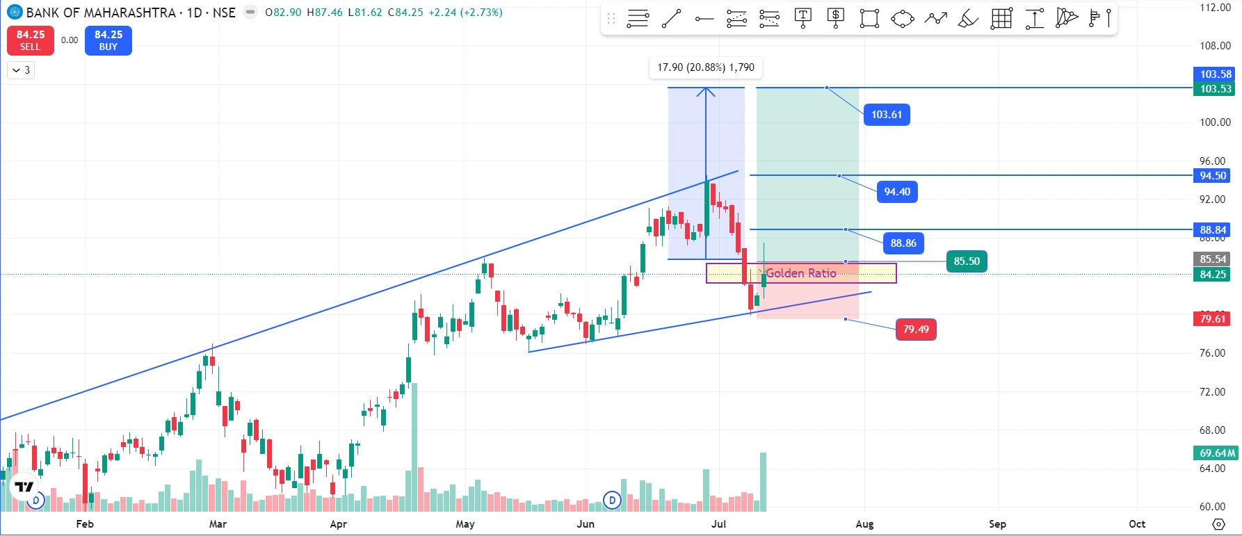 Bank of Maharashtra share price chart showing an ascending channel with a bullish harami candlestick at the Fibonacci Golden Ratio zone near ₹84