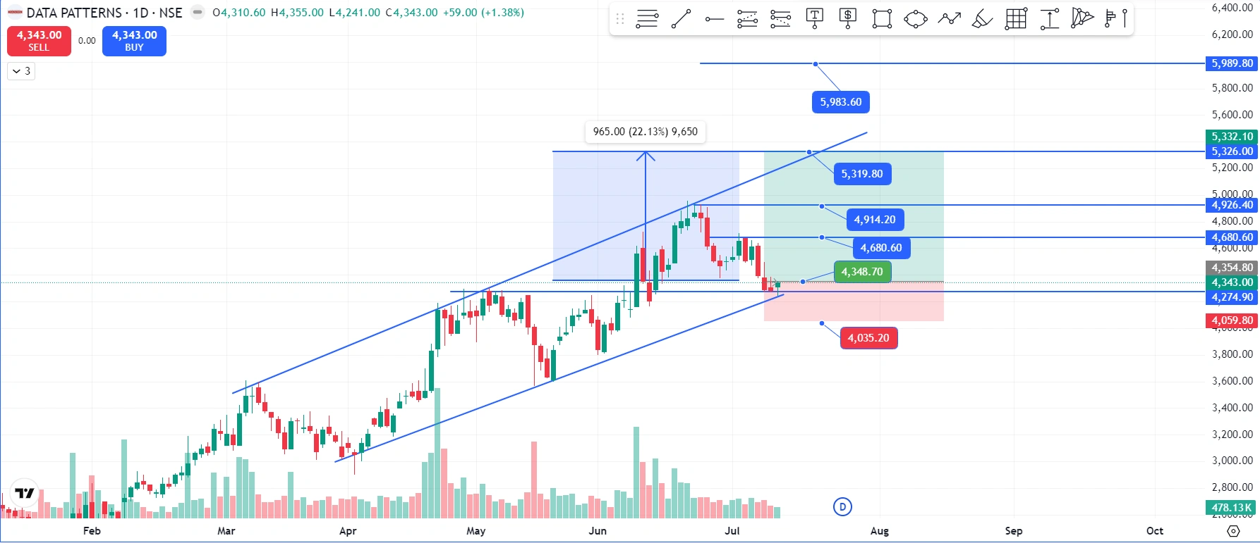 Data Patterns share price chart showing rising channel support and the Fibonacci Golden Ratio retracement zone between ₹4,343 and ₹4,680 on the daily NSE chart