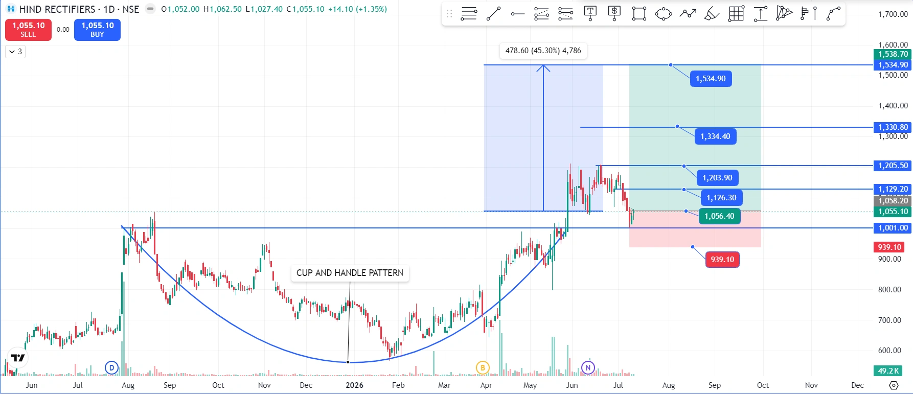 Hind Rectifiers share price chart showing a cup and handle breakout pattern with a hammer candlestick at the Fibonacci Golden Ratio zone near ₹1,055
