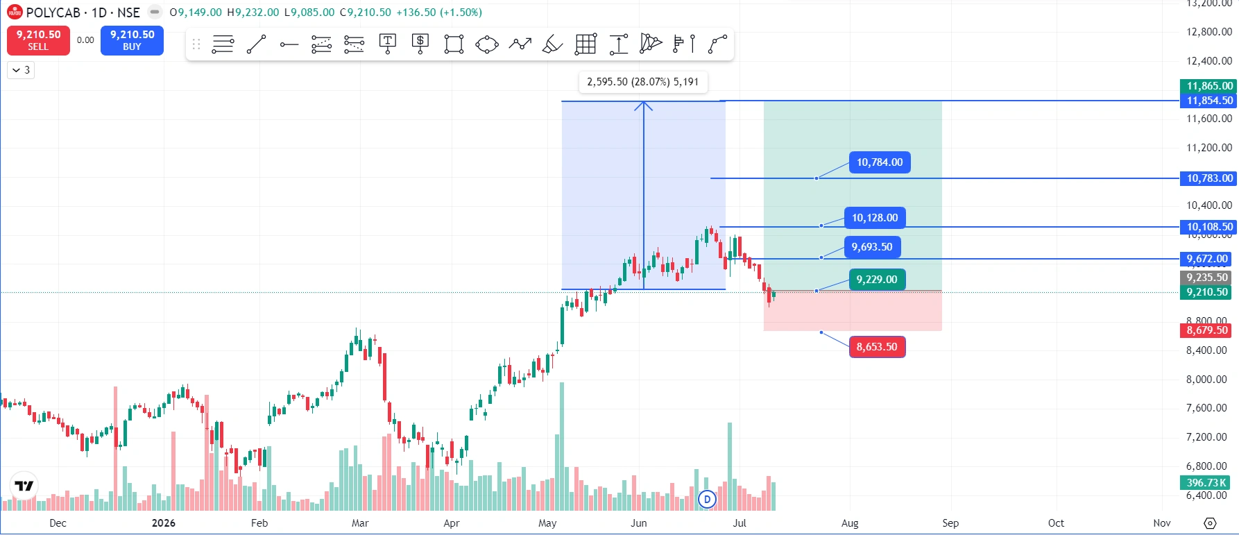 Polycab share price chart showing a bullish harami candlestick below the lower Bollinger Band at the Fibonacci Golden Ratio zone near ₹9,210