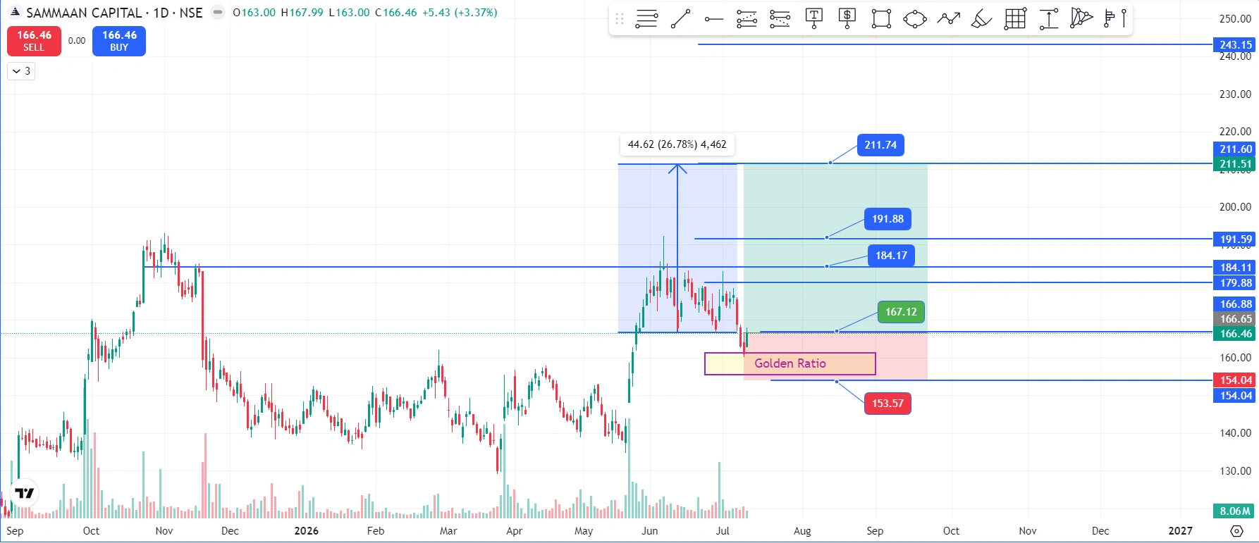 Sammaan Capital share price chart showing price rejected from the Fibonacci Golden Ratio zone below the lower Bollinger Band near ₹166