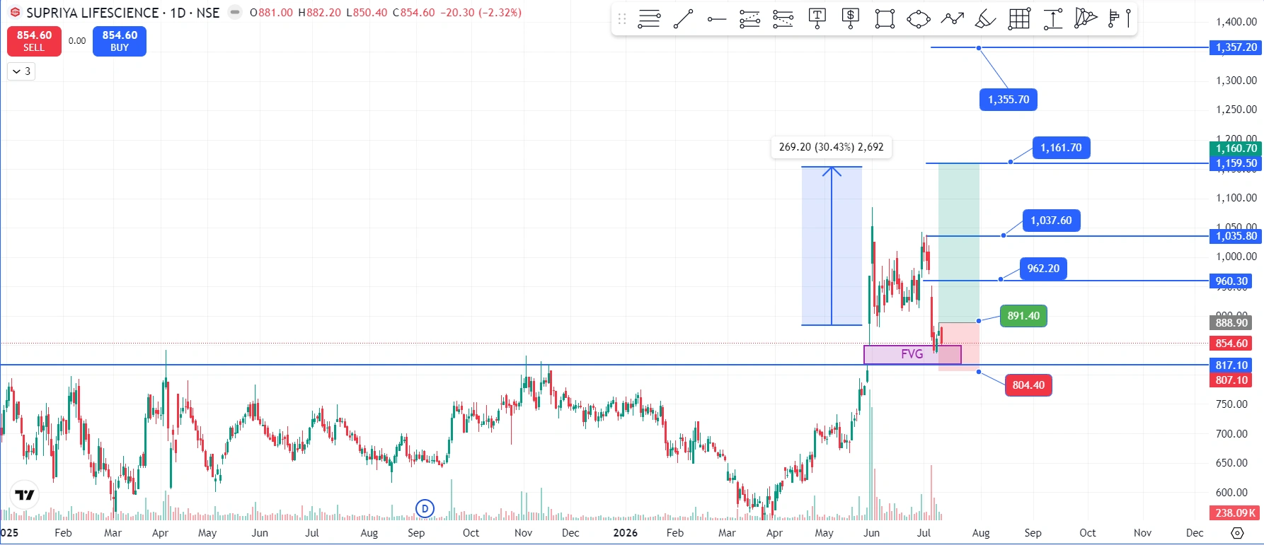 Supriya Lifescience share price chart showing price rejected from an unfilled Fair Value Gap (FVG) near ₹855 on the daily NSE chart