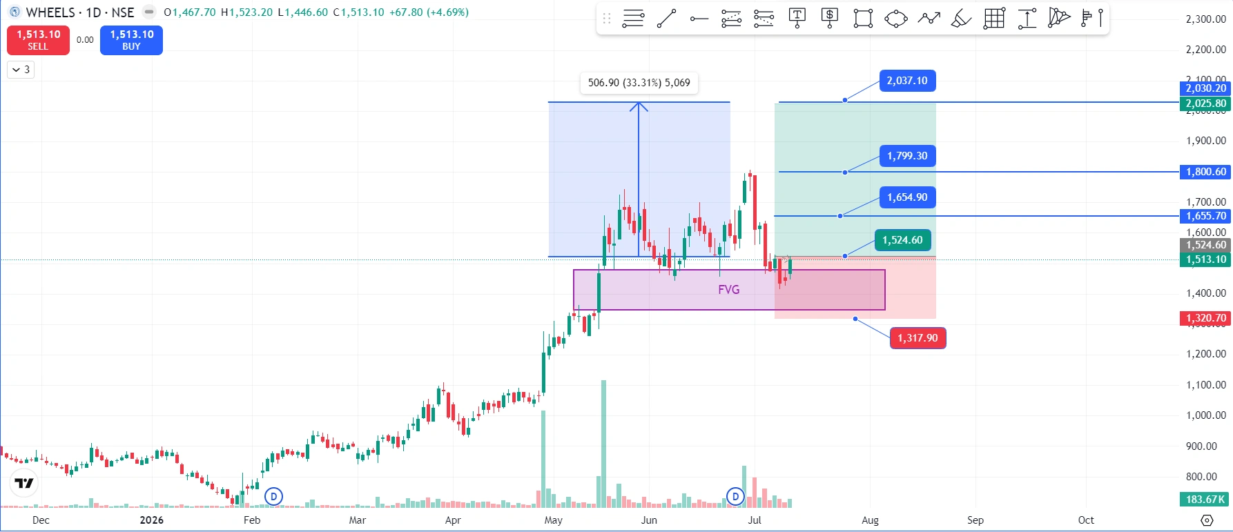 Wheels India share price chart showing an unfilled Fair Value Gap (FVG) reaction zone near ₹1,513 on the daily NSE chart